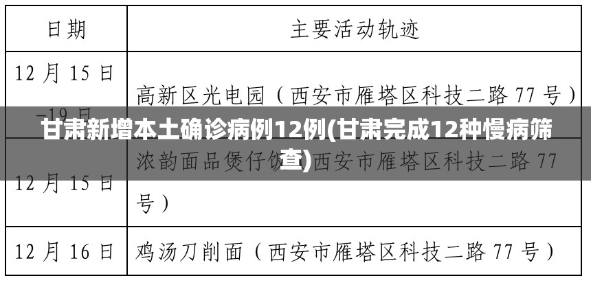 甘肃新增本土确诊病例12例(甘肃完成12种慢病筛查) 甘肃新增本土确诊病例12例(甘肃完成12种慢病筛查)