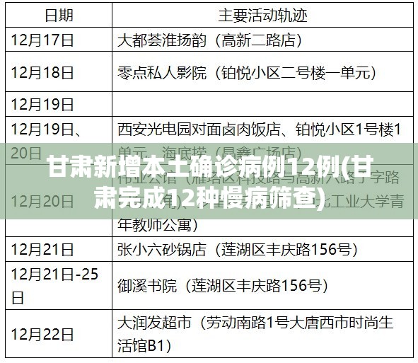 甘肃新增本土确诊病例12例(甘肃完成12种慢病筛查) 甘肃新增本土确诊病例12例(甘肃完成12种慢病筛查)