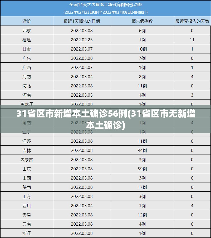 31省区市新增本土确诊56例(31省区市无新增本土确诊)