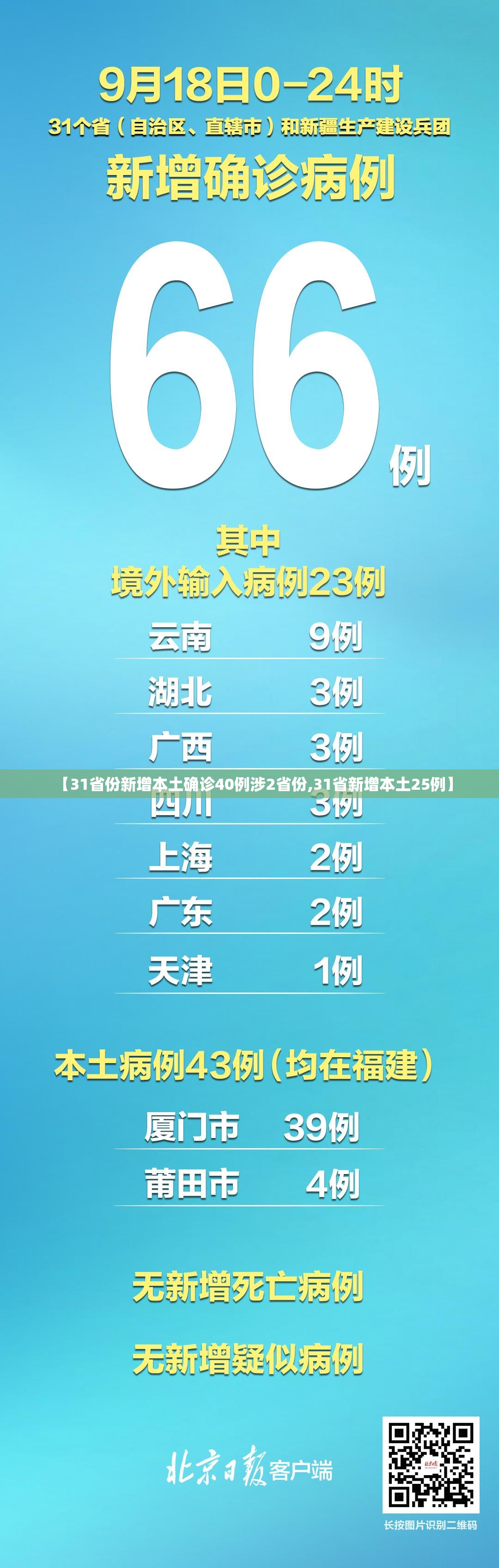 【31省份新增本土确诊40例涉2省份,31省新增本土25例】
