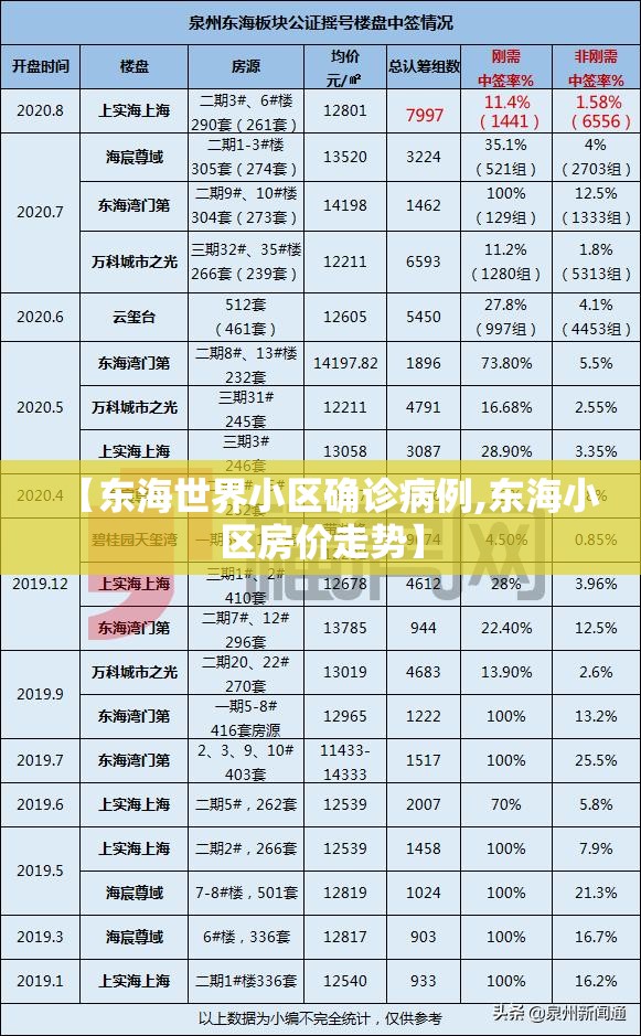 【东海世界小区确诊病例,东海小区房价走势】