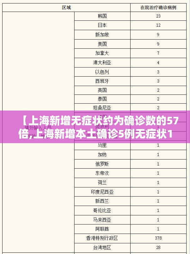 【上海新增无症状约为确诊数的57倍,上海新增本土确诊5例无症状10例】
