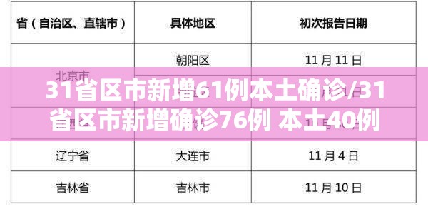 31省区市新增61例本土确诊/31省区市新增确诊76例 本土40例