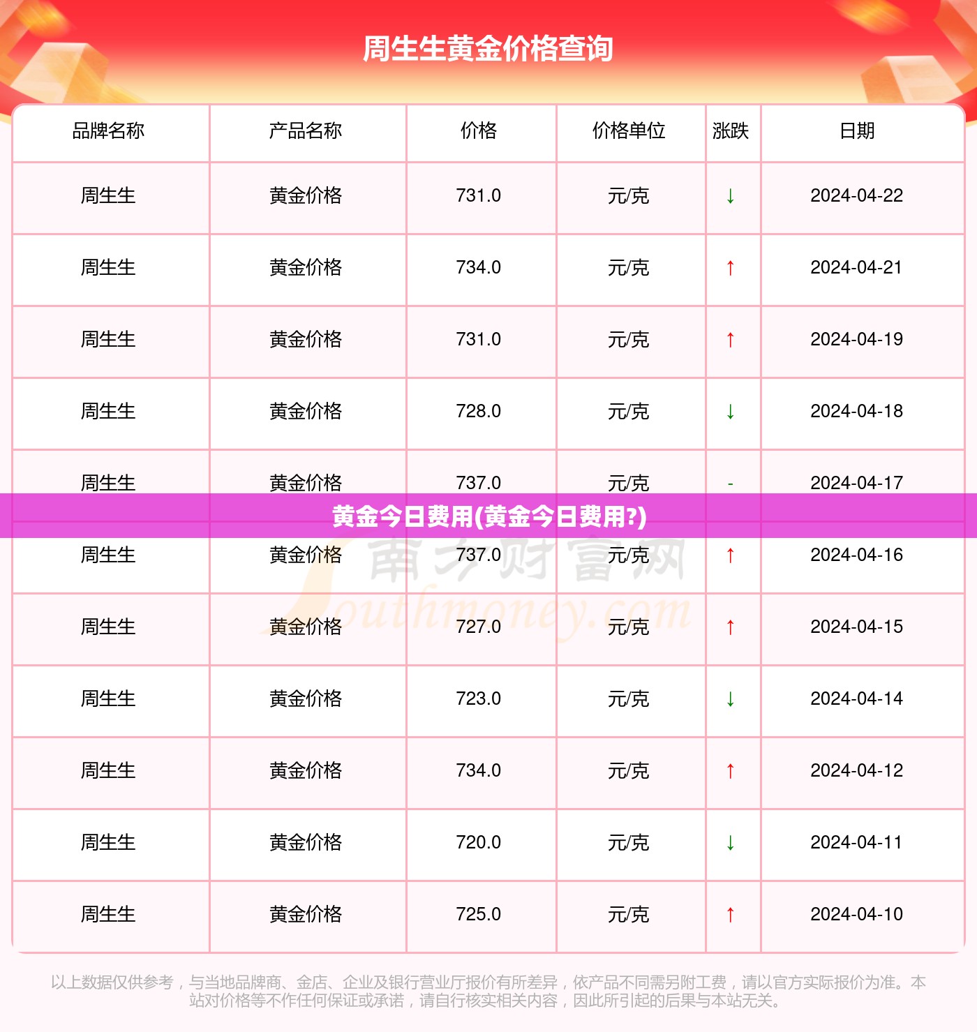 黄金今日费用(黄金今日费用?)
