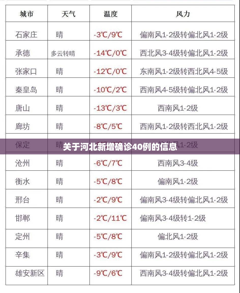 关于河北新增确诊40例的信息