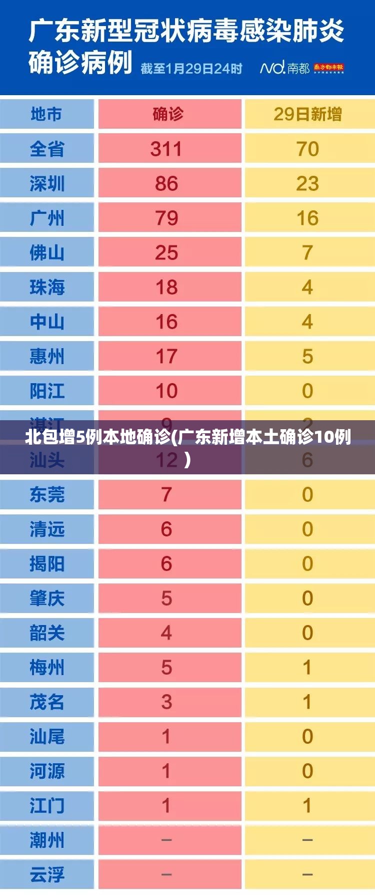 北包增5例本地确诊(广东新增本土确诊10例) 北包增5例本地确诊(广东新增本土确诊10例)