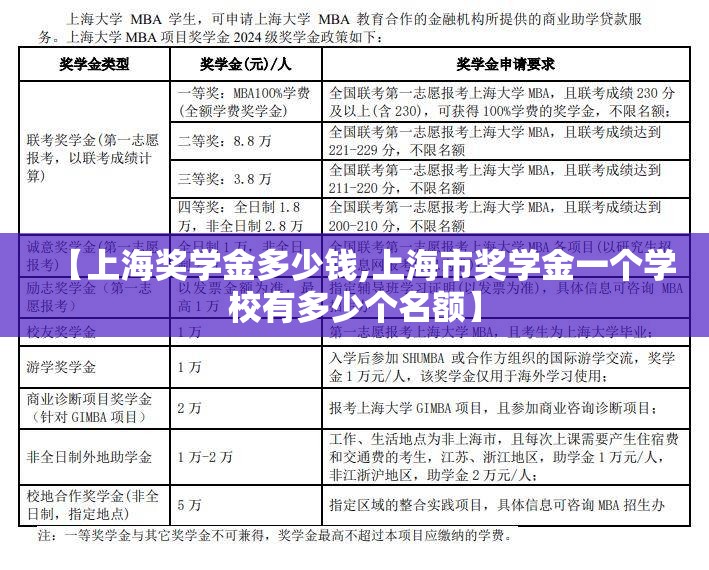 【上海奖学金多少钱,上海市奖学金一个学校有多少个名额】