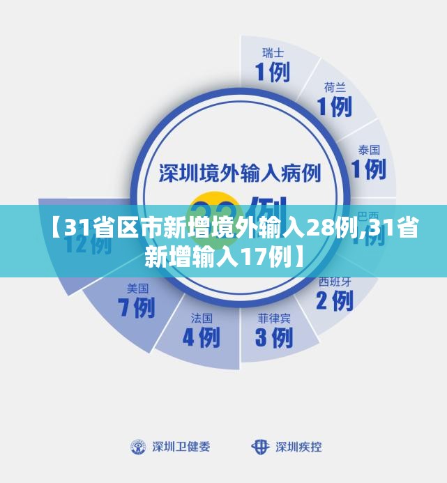 【31省区市新增境外输入28例,31省新增输入17例】