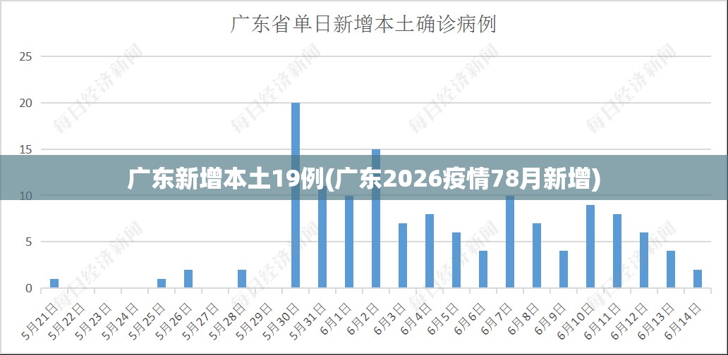 广东新增本土19例(广东2026疫情78月新增)