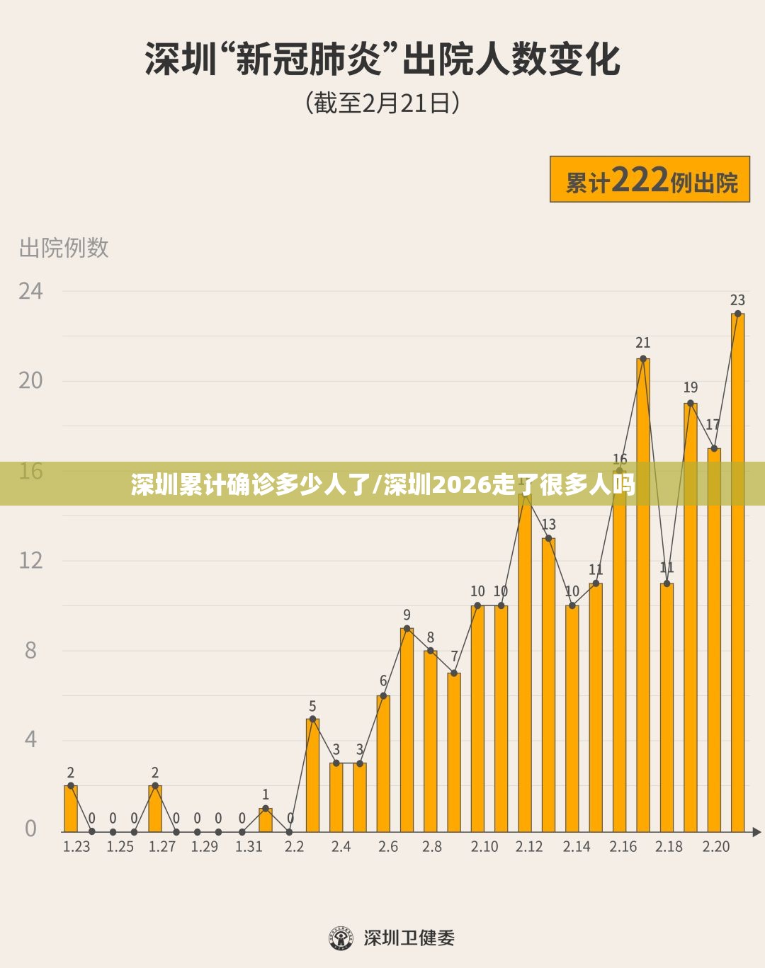 深圳累计确诊多少人了/深圳2026走了很多人吗