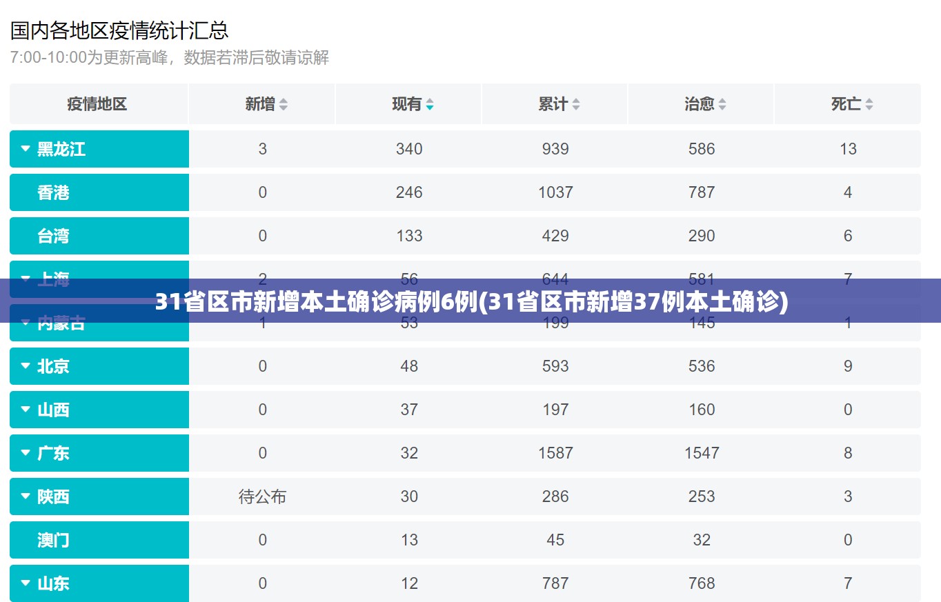 31省区市新增本土确诊病例6例(31省区市新增37例本土确诊)