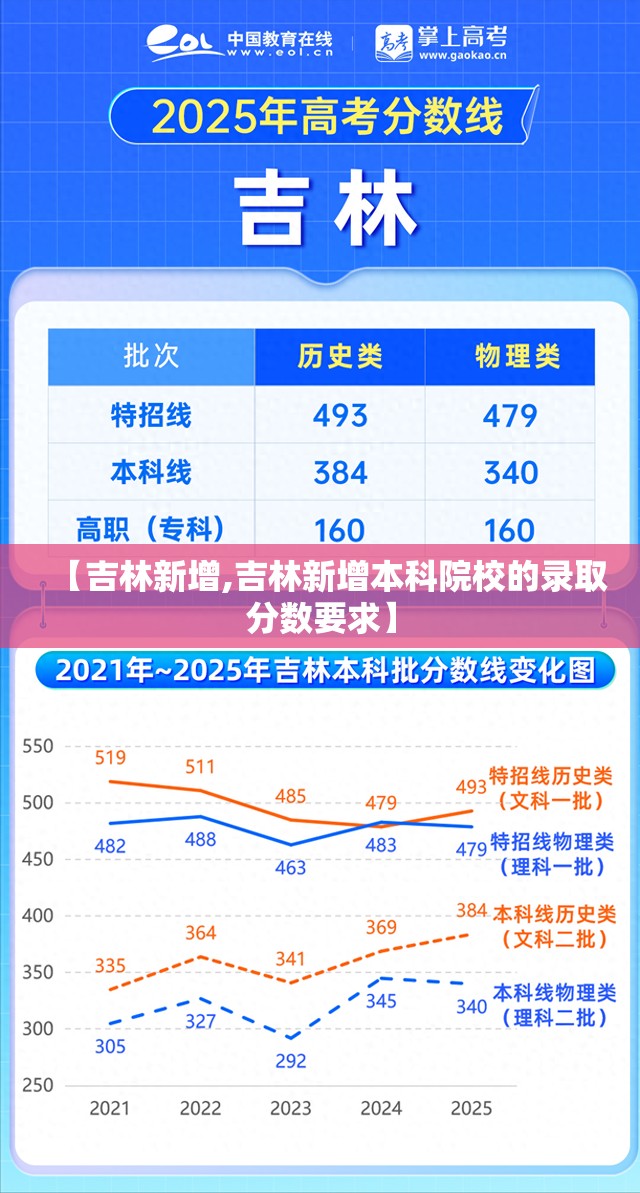【吉林新增,吉林新增本科院校的录取分数要求】