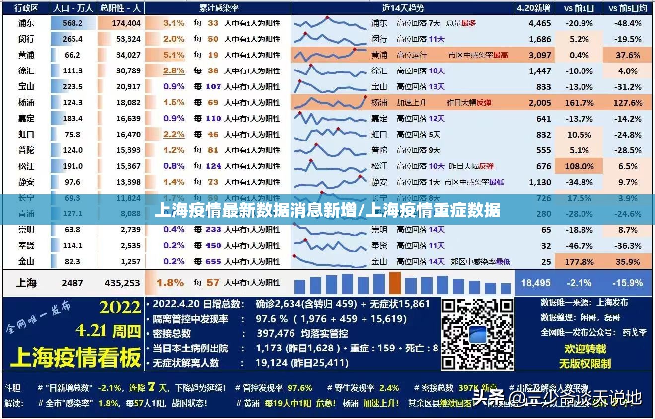 上海疫情最新数据消息新增/上海疫情重症数据 上海疫情最新数据消息新增/上海疫情重症数据