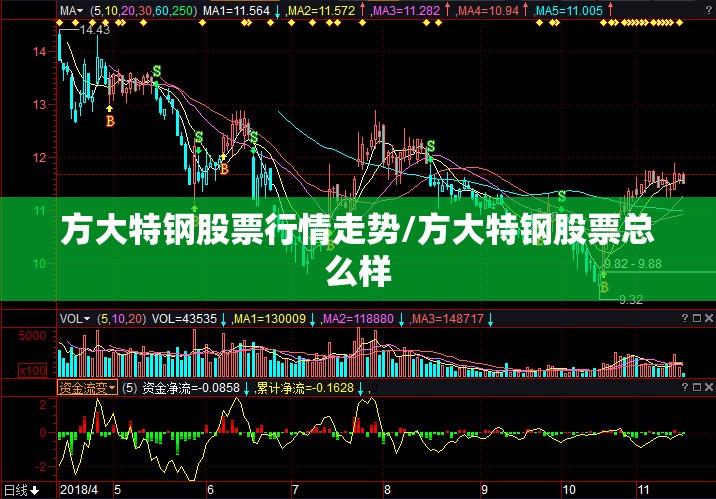 方大特钢股票行情走势/方大特钢股票总么样