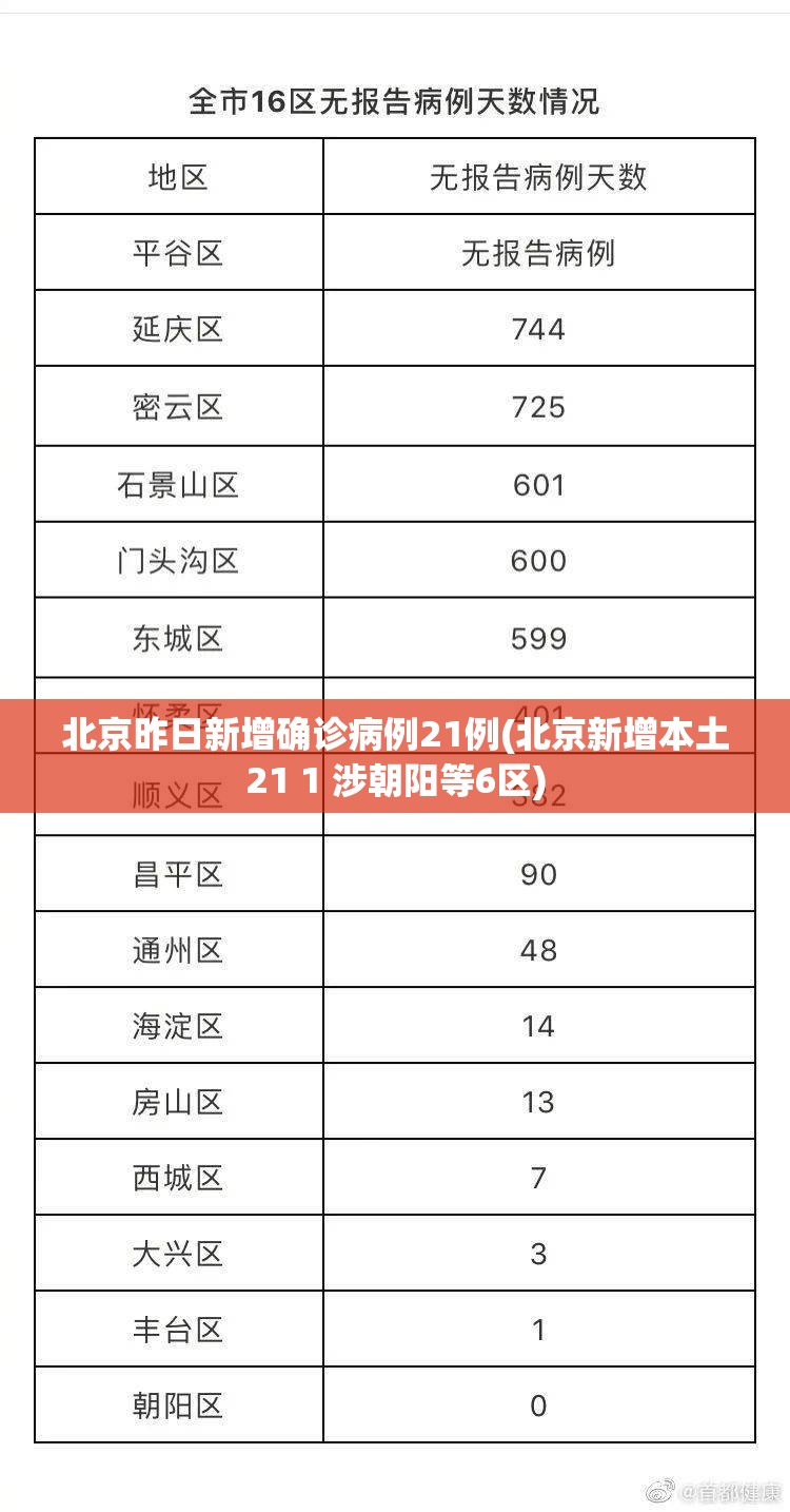 北京昨日新增确诊病例21例(北京新增本土21 1 涉朝阳等6区)