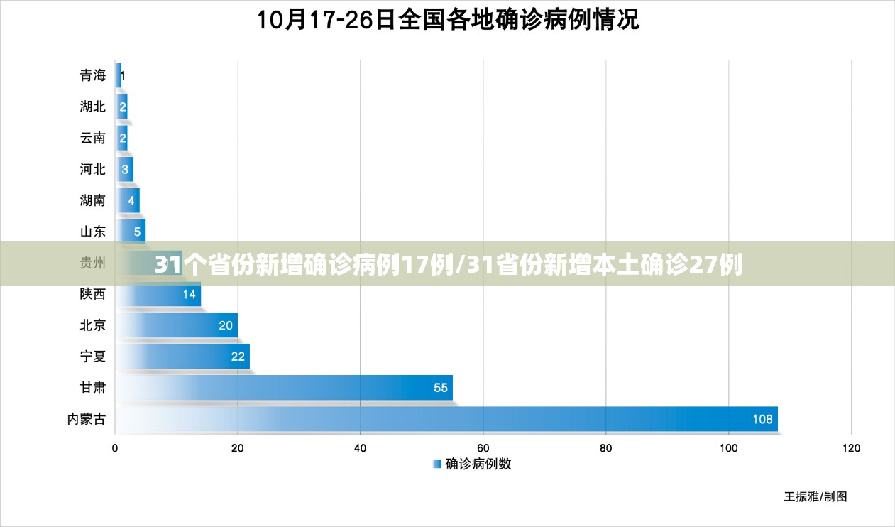 31个省份新增确诊病例17例/31省份新增本土确诊27例