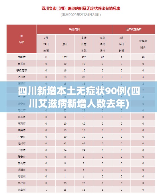 四川新增本土无症状90例(四川艾滋病新增人数去年)