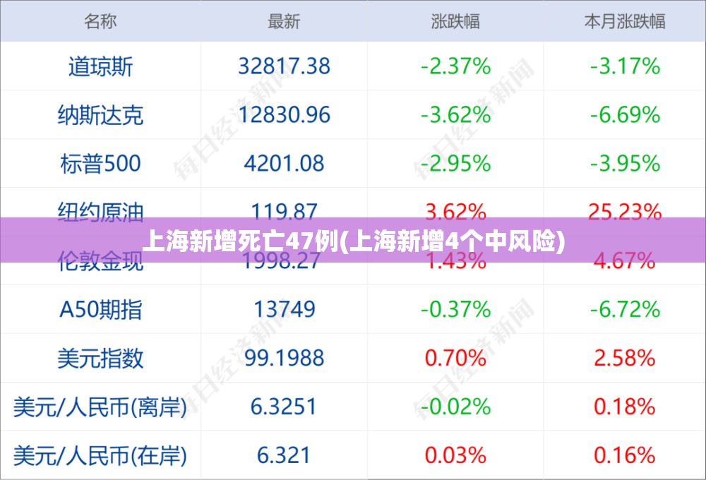 上海新增死亡47例(上海新增4个中风险)