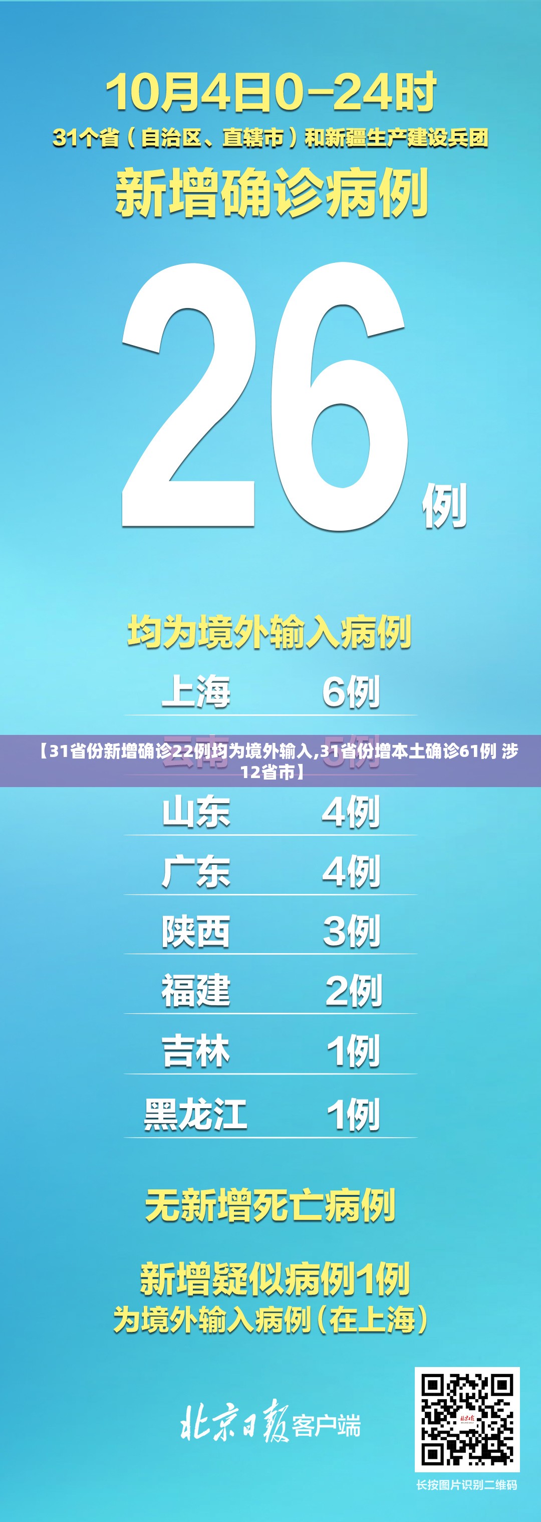 【31省份新增确诊22例均为境外输入,31省份增本土确诊61例 涉12省市】