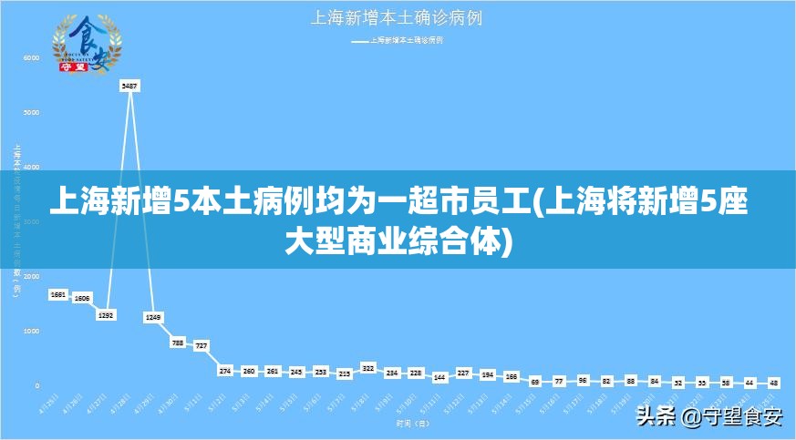 上海新增5本土病例均为一超市员工(上海将新增5座大型商业综合体)