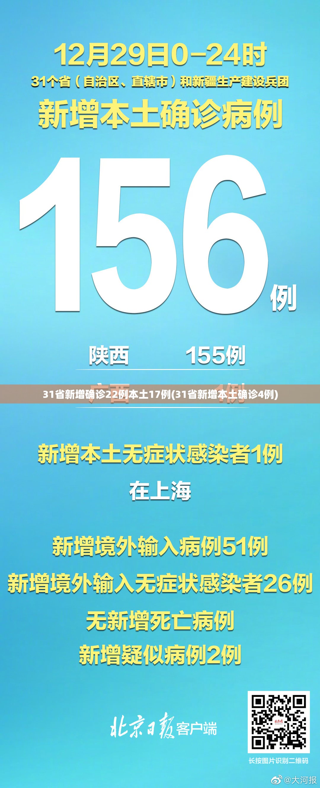 31省新增确诊22例本土17例(31省新增本土确诊4例) 31省新增确诊22例本土17例(31省新增本土确诊4例)