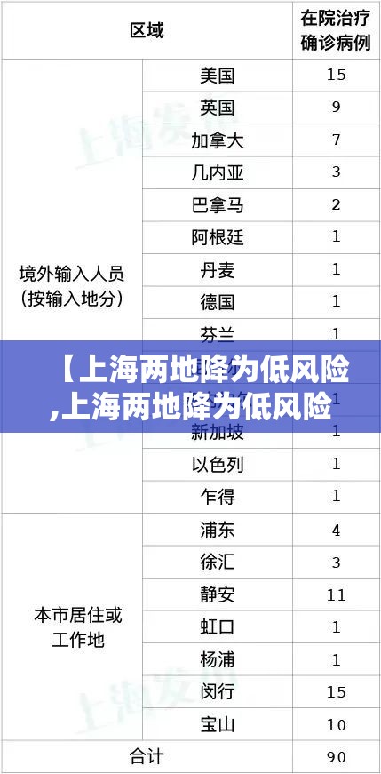 【上海两地降为低风险,上海两地降为低风险区的原因】 【上海两地降为低风险,上海两地降为低风险区的原因】