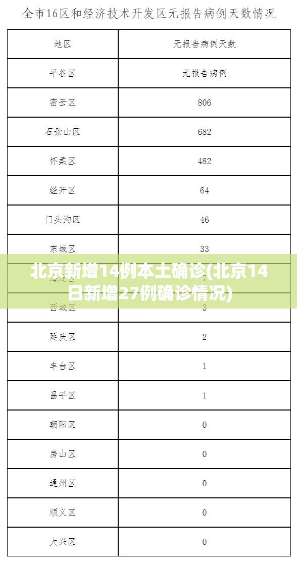 北京新增14例本土确诊(北京14日新增27例确诊情况) 北京新增14例本土确诊(北京14日新增27例确诊情况)
