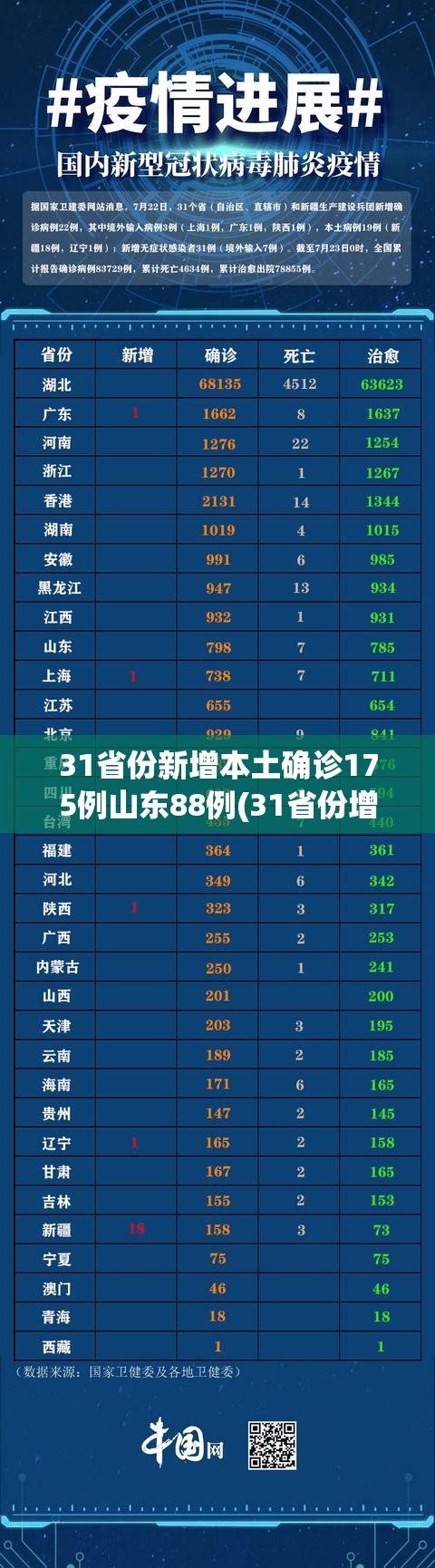 31省份新增本土确诊175例山东88例(31省份增本土确诊175例 陕西174例) 31省份新增本土确诊175例山东88例(31省份增本土确诊175例 陕西174例)