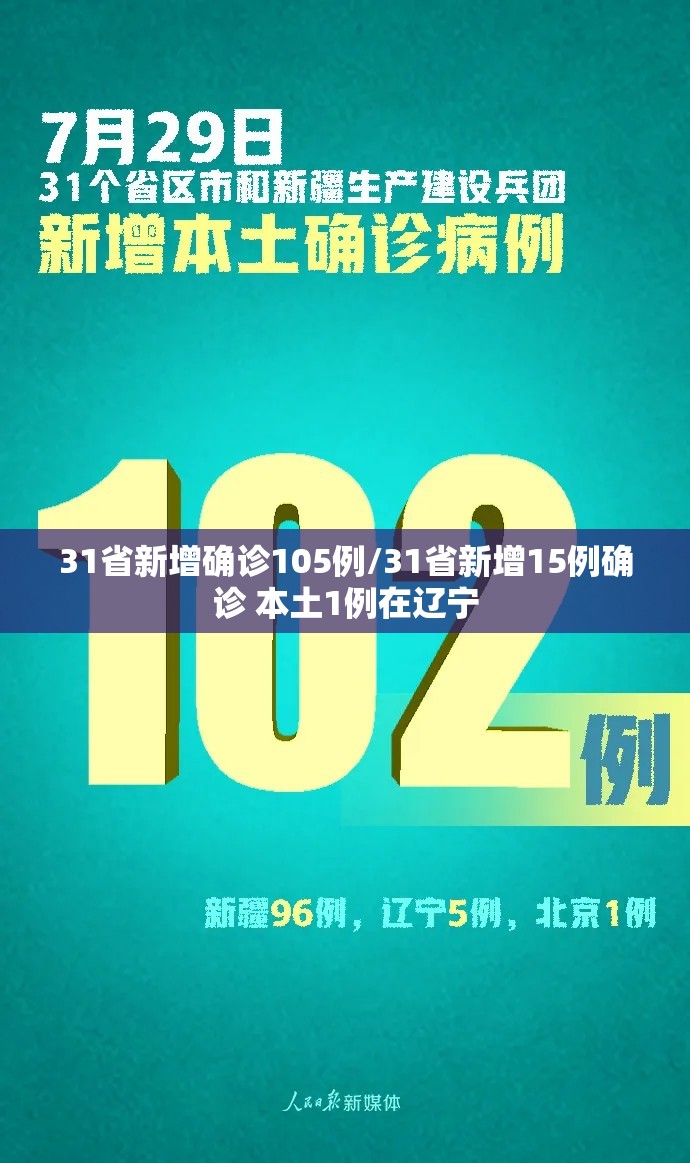 31省新增确诊105例/31省新增15例确诊 本土1例在辽宁 31省新增确诊105例/31省新增15例确诊 本土1例在辽宁