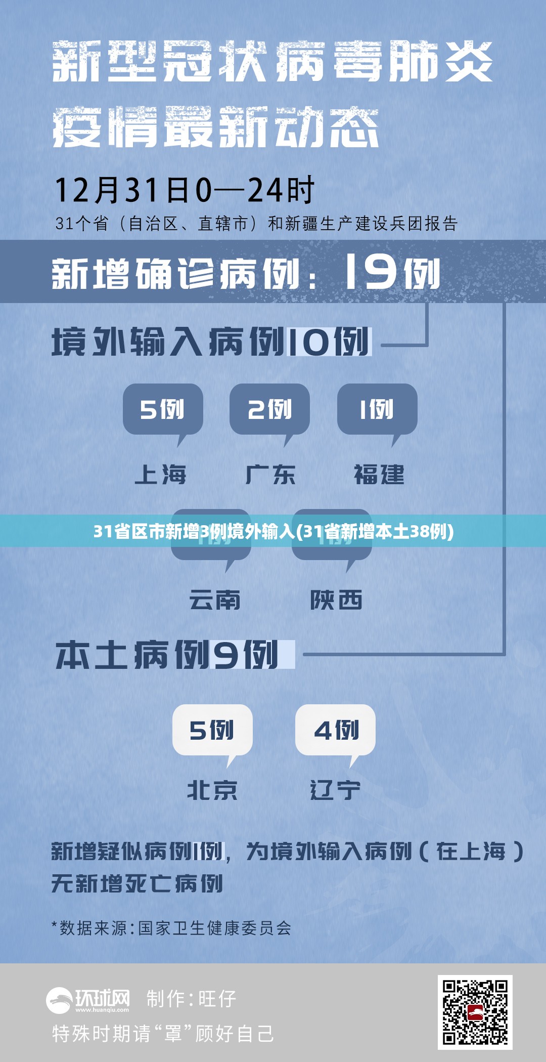 31省区市新增3例境外输入(31省新增本土38例) 31省区市新增3例境外输入(31省新增本土38例)