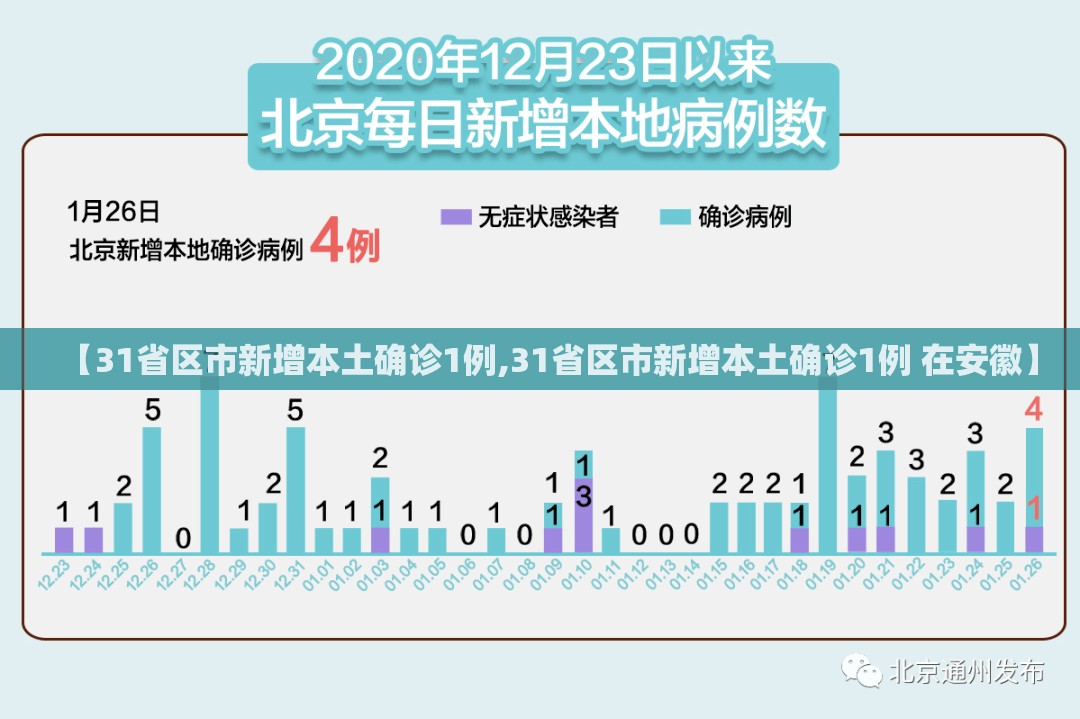 【31省区市新增本土确诊1例,31省区市新增本土确诊1例 在安徽】 【31省区市新增本土确诊1例,31省区市新增本土确诊1例 在安徽】