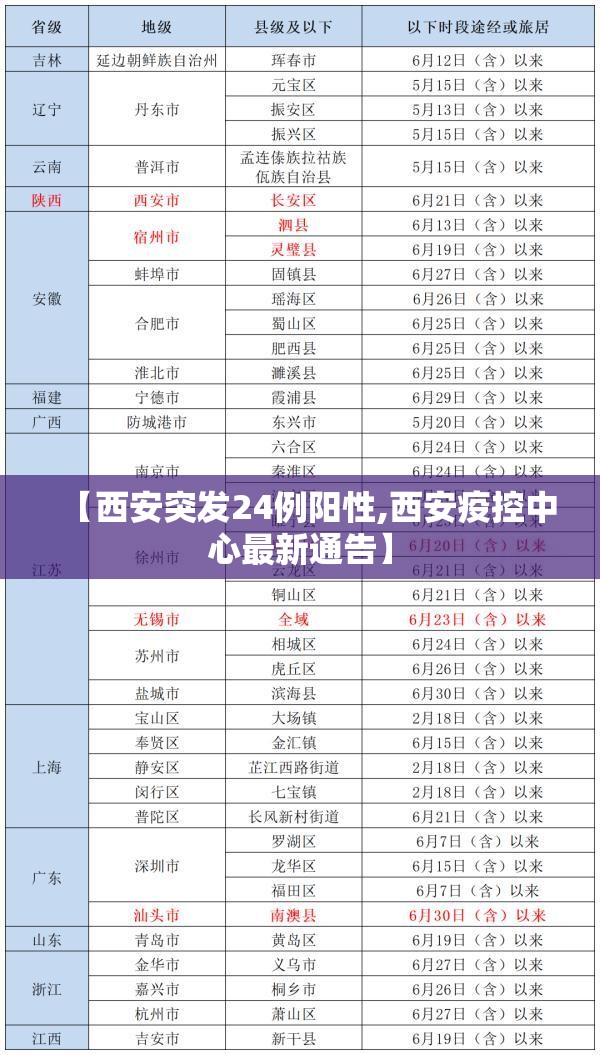 【西安突发24例阳性,西安疫控中心最新通告】 【西安突发24例阳性,西安疫控中心最新通告】