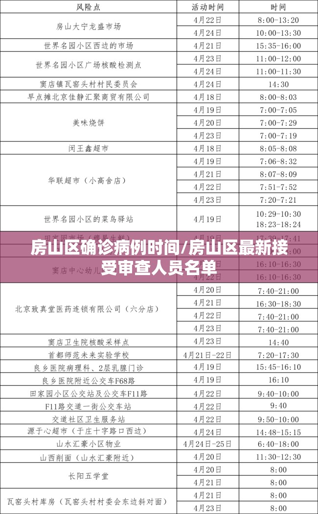 房山区确诊病例时间/房山区最新接受审查人员名单 房山区确诊病例时间/房山区最新接受审查人员名单