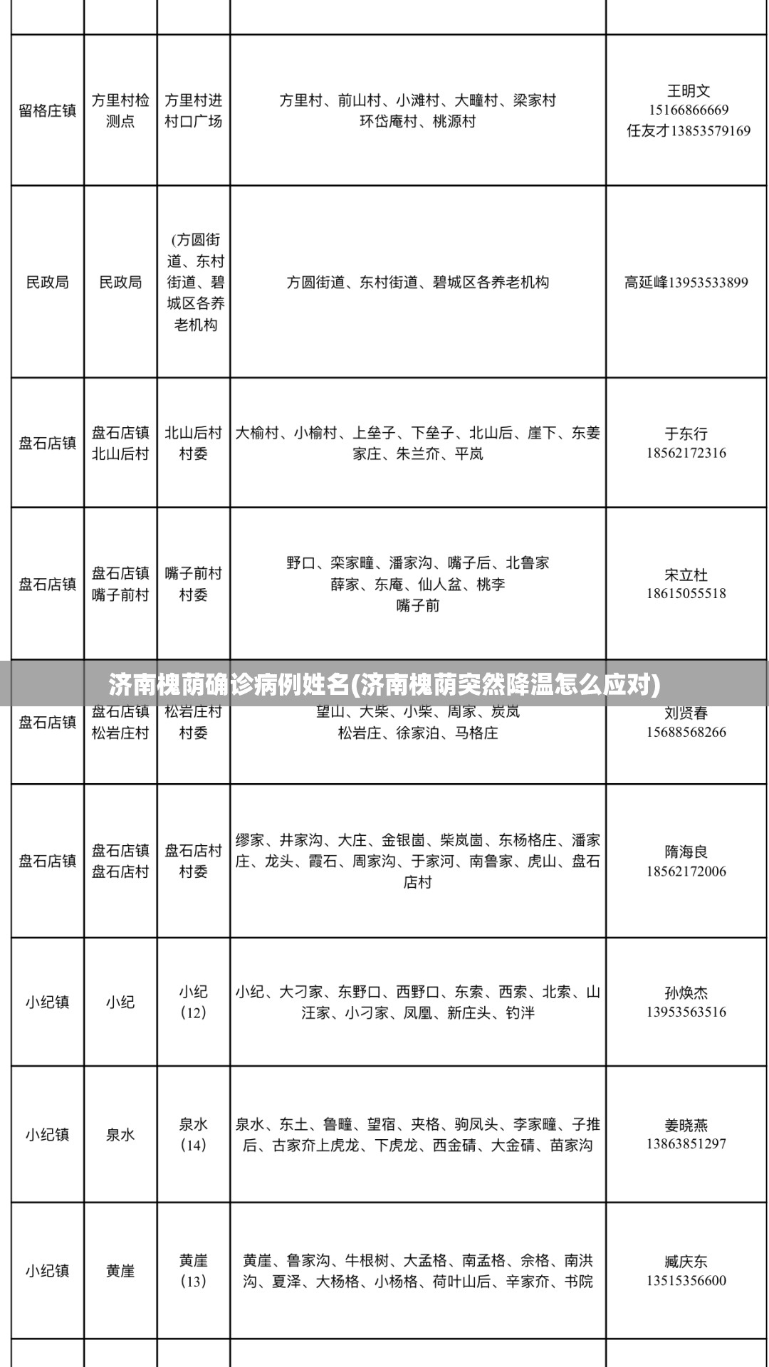 济南槐荫确诊病例姓名(济南槐荫突然降温怎么应对) 济南槐荫确诊病例姓名(济南槐荫突然降温怎么应对)