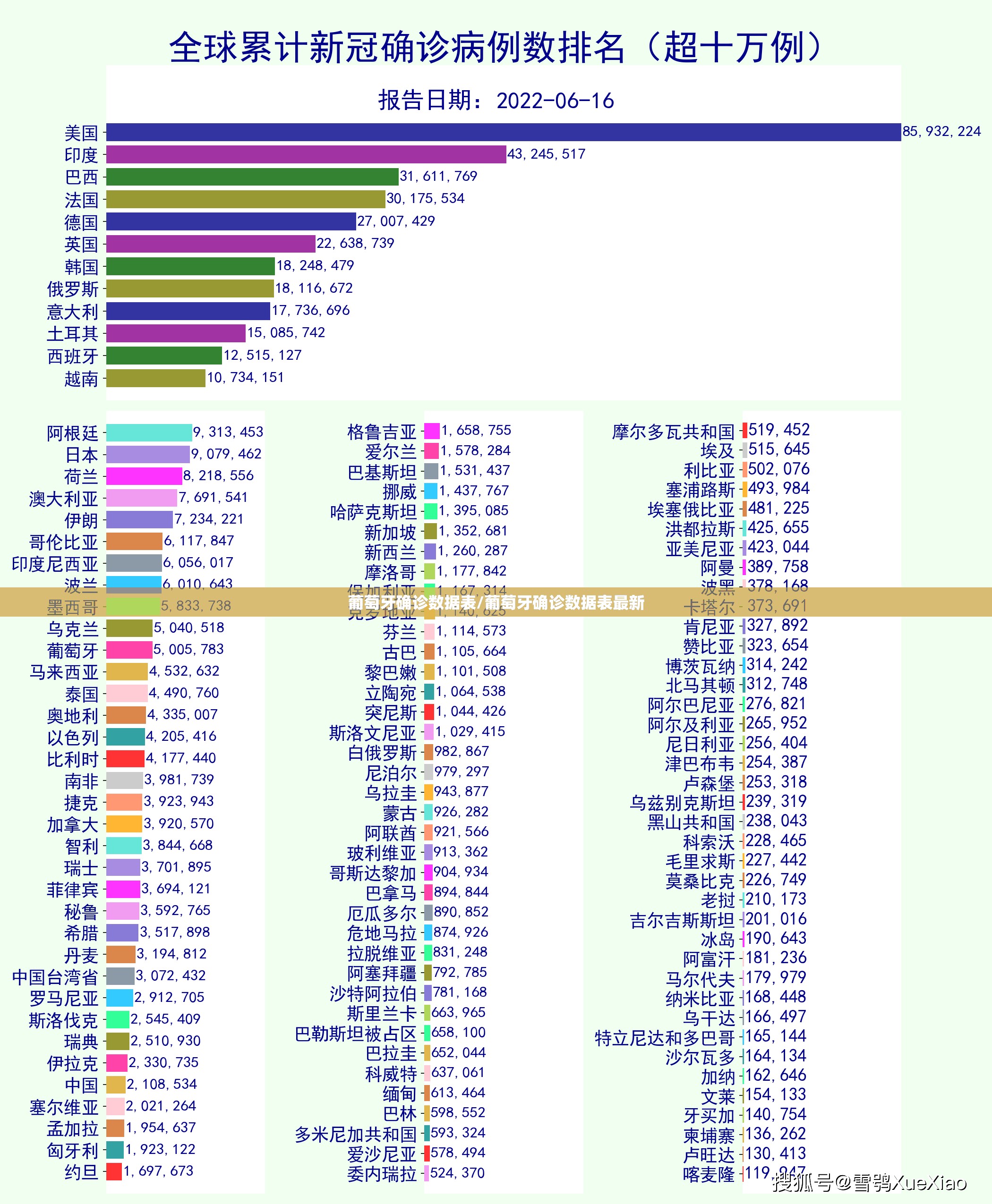 葡萄牙确诊数据表/葡萄牙确诊数据表最新 葡萄牙确诊数据表/葡萄牙确诊数据表最新