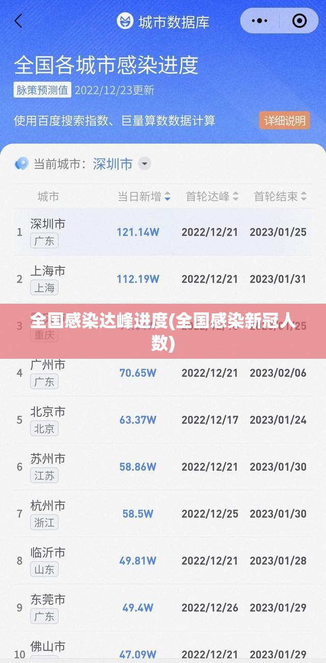 全国感染达峰进度(全国感染新冠人数) 全国感染达峰进度(全国感染新冠人数)